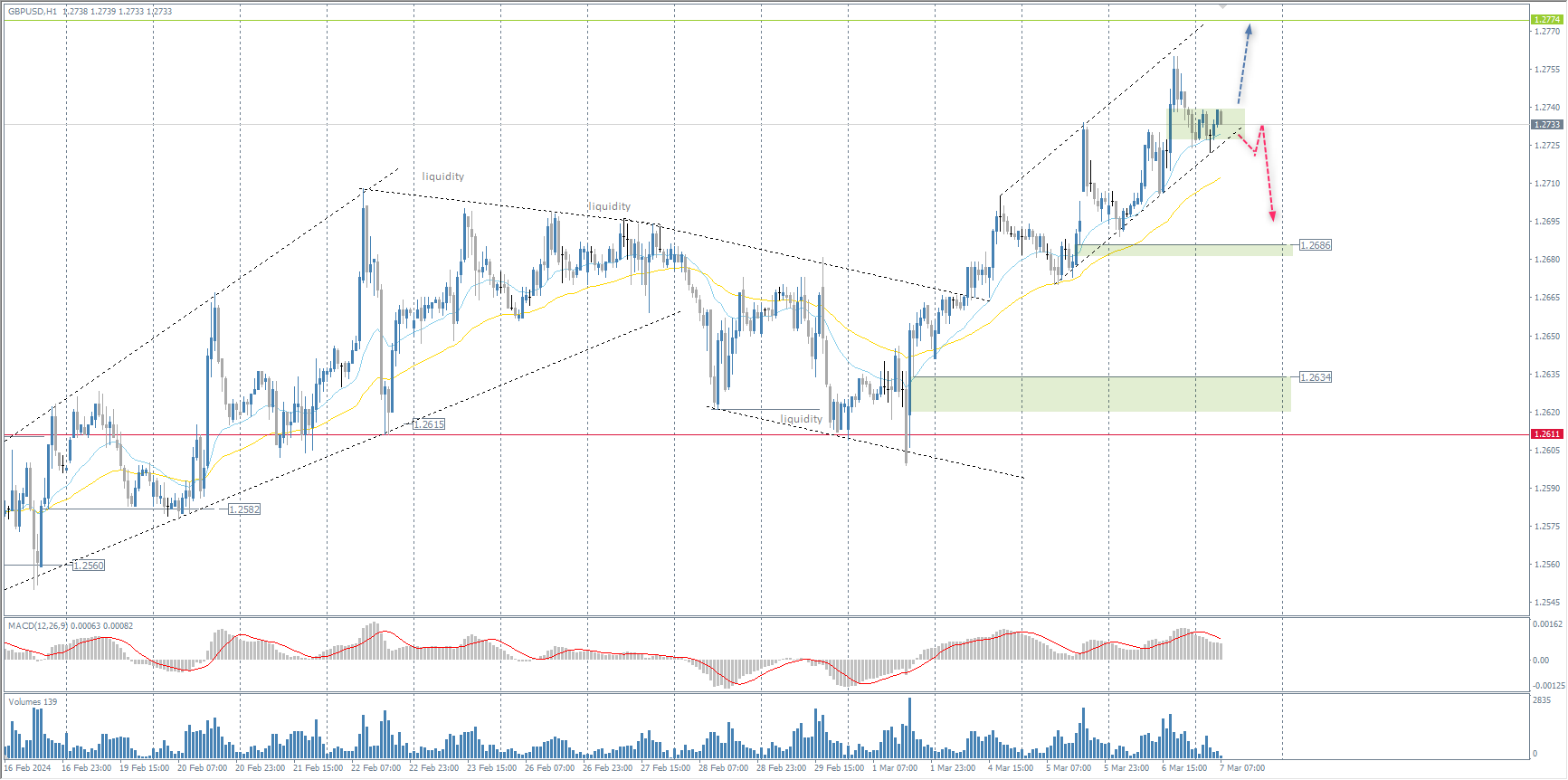 The GBP/USD currency pair
