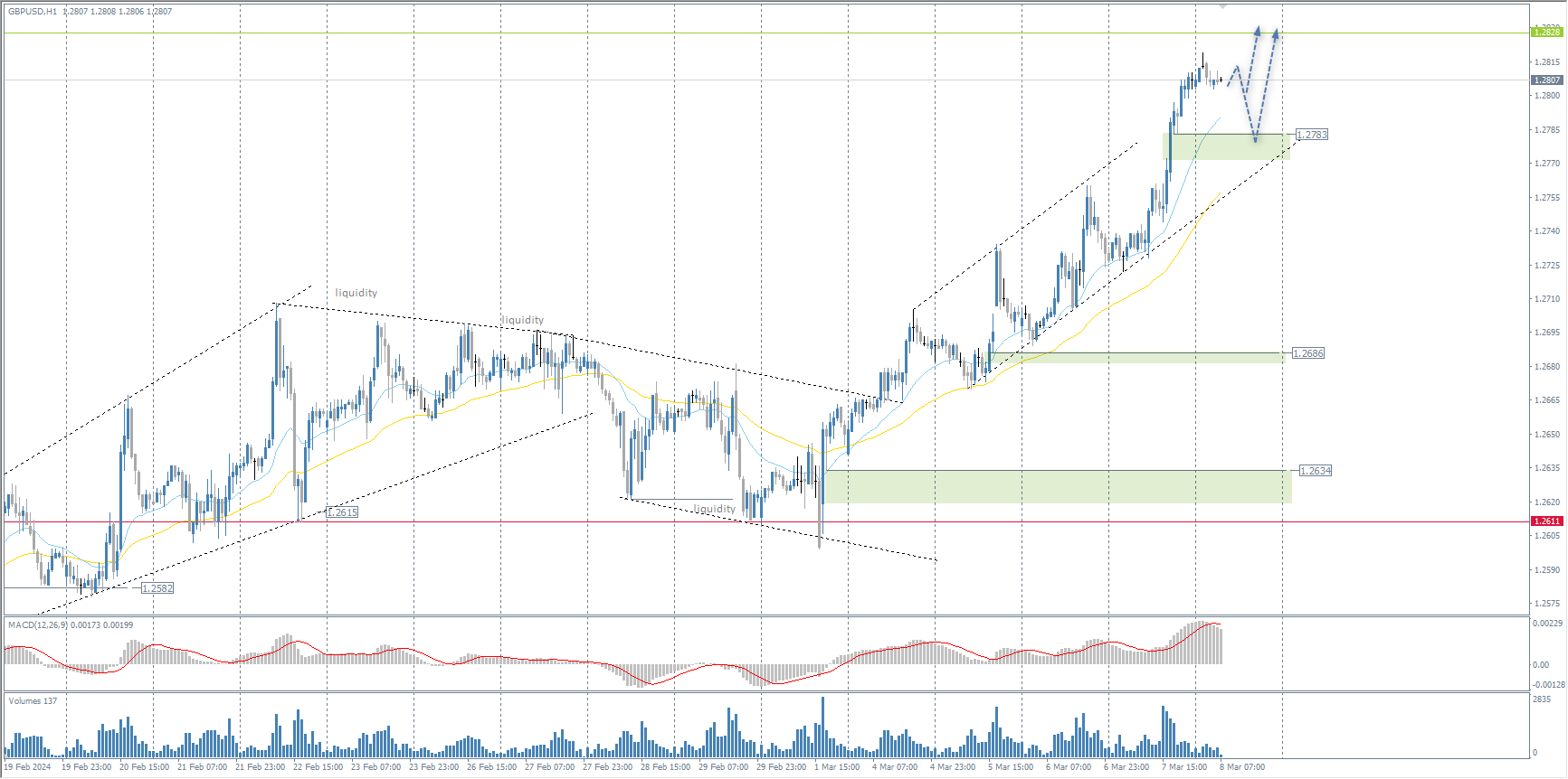  The GBP/USD currency pair 