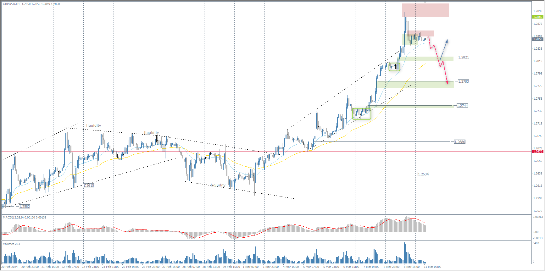 The GBP/USD currency pair