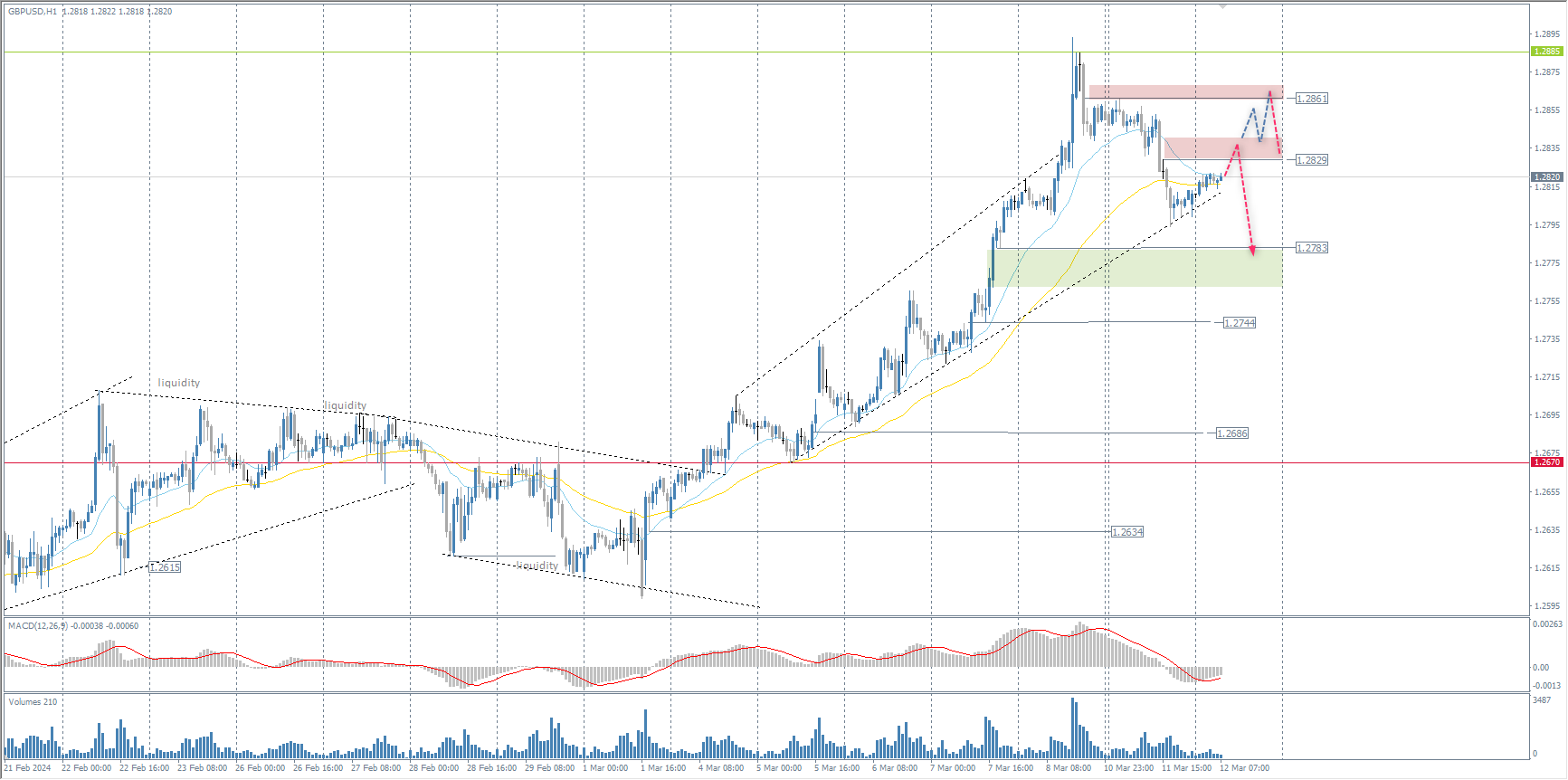 The GBP/USD currency pair