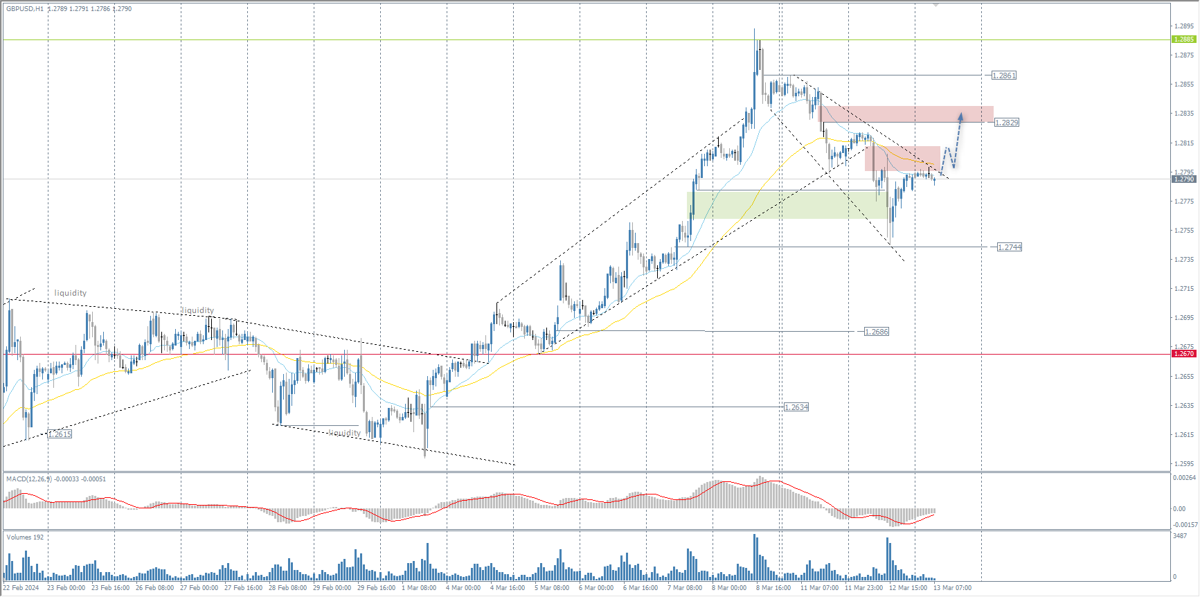  The GBP/USD currency pair 