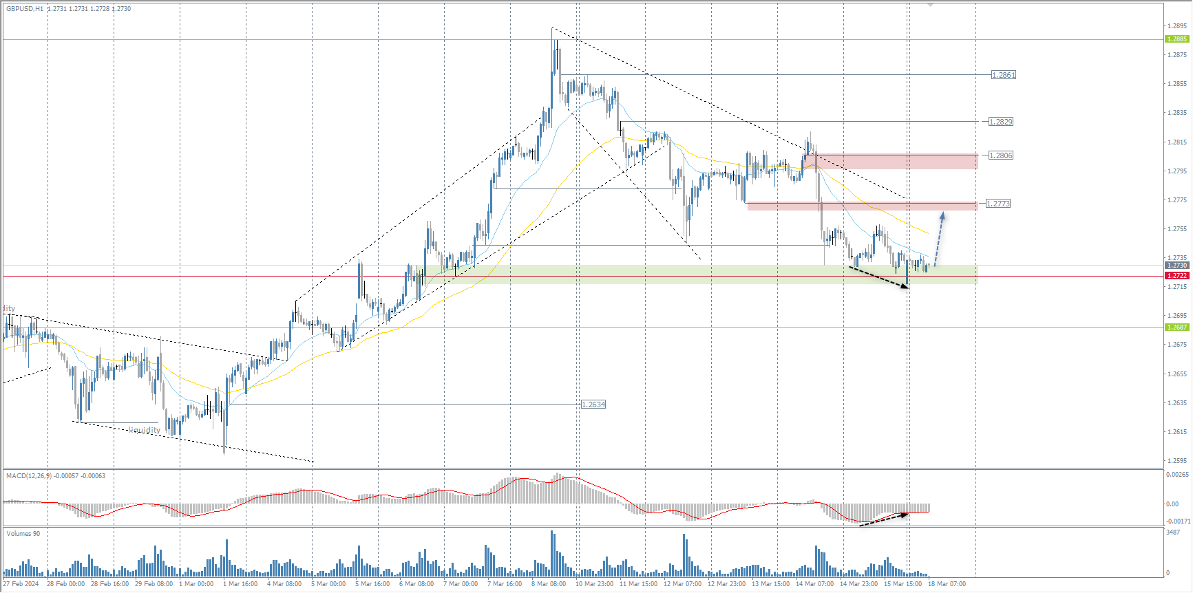The GBP/USD currency pair