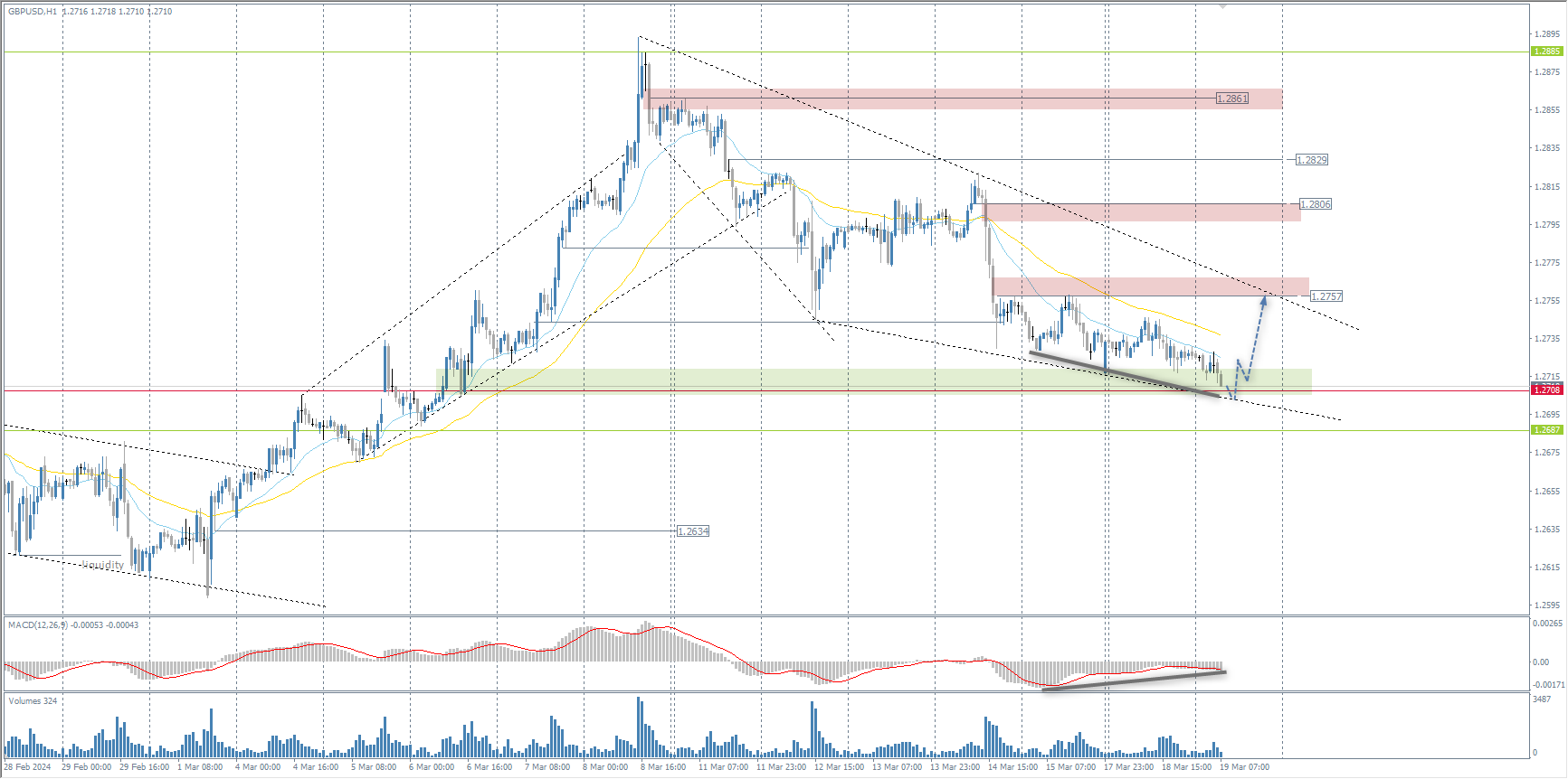 The GBP/USD currency pair