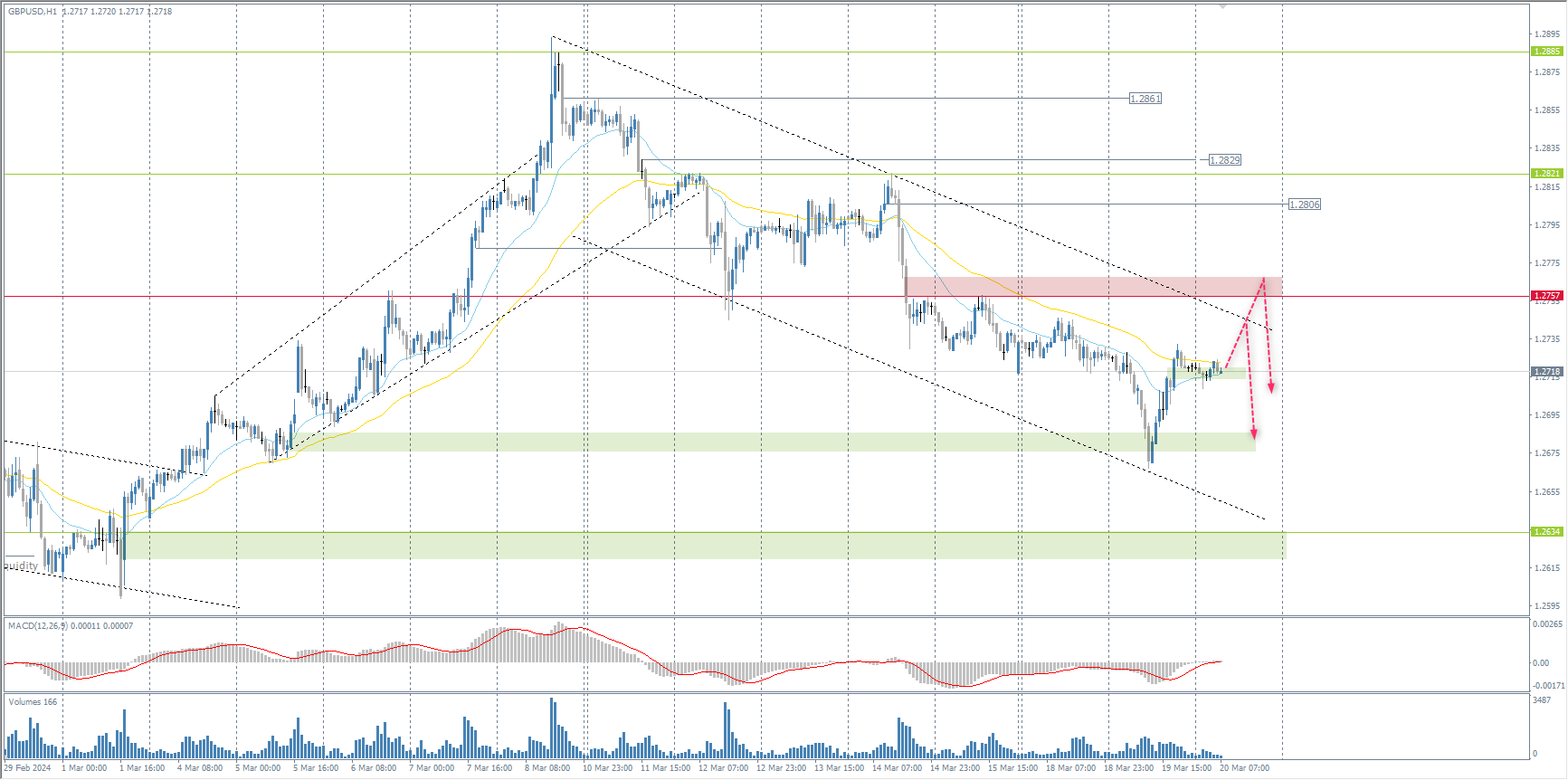 The GBP/USD currency pair