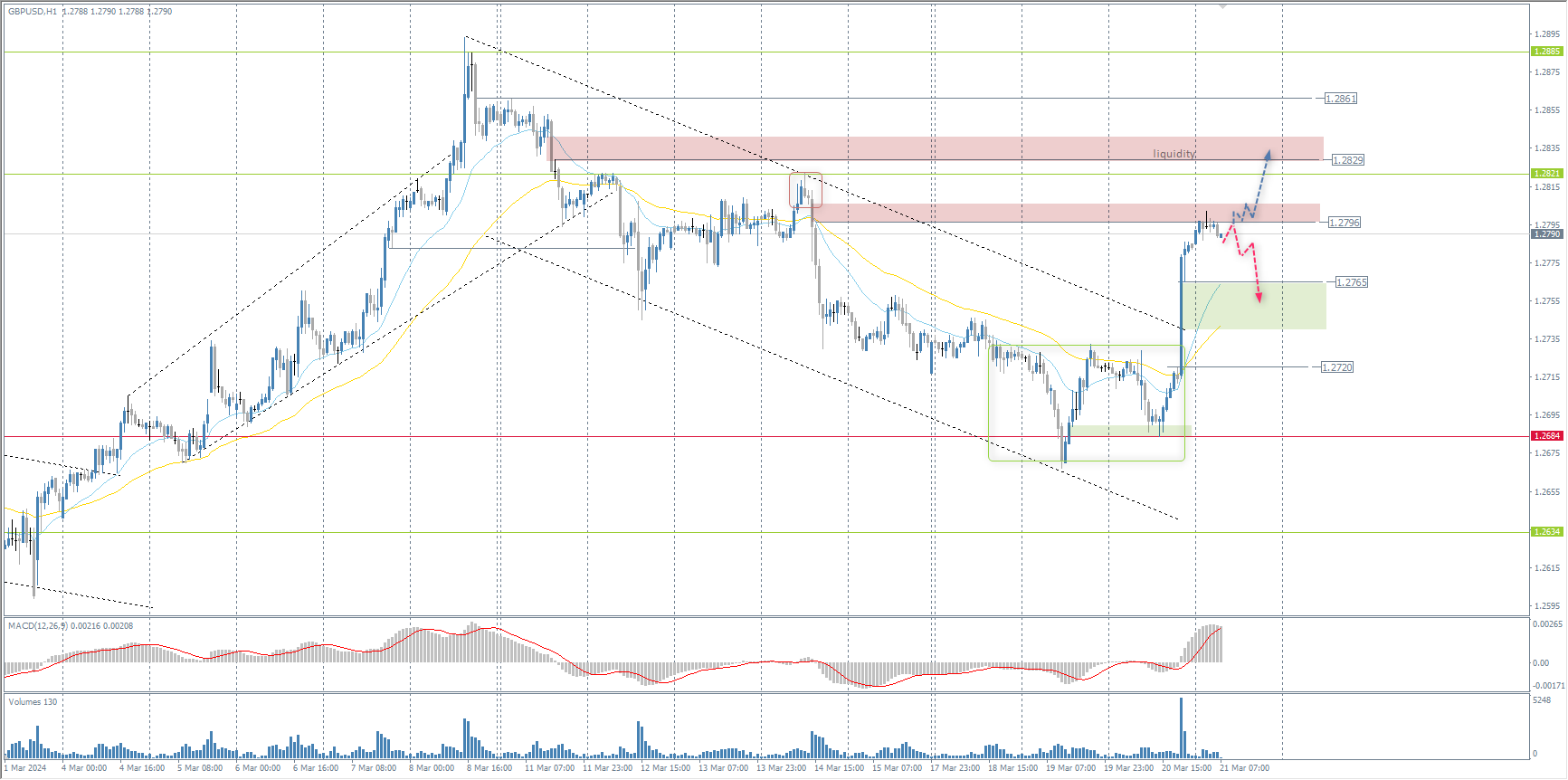 The GBP/USD currency pair