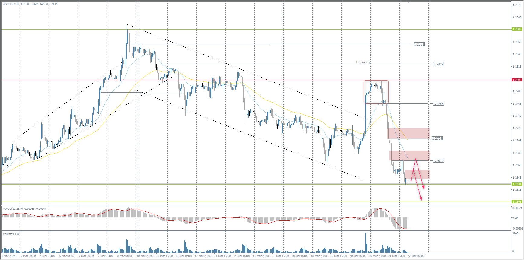 The GBP/USD currency pair