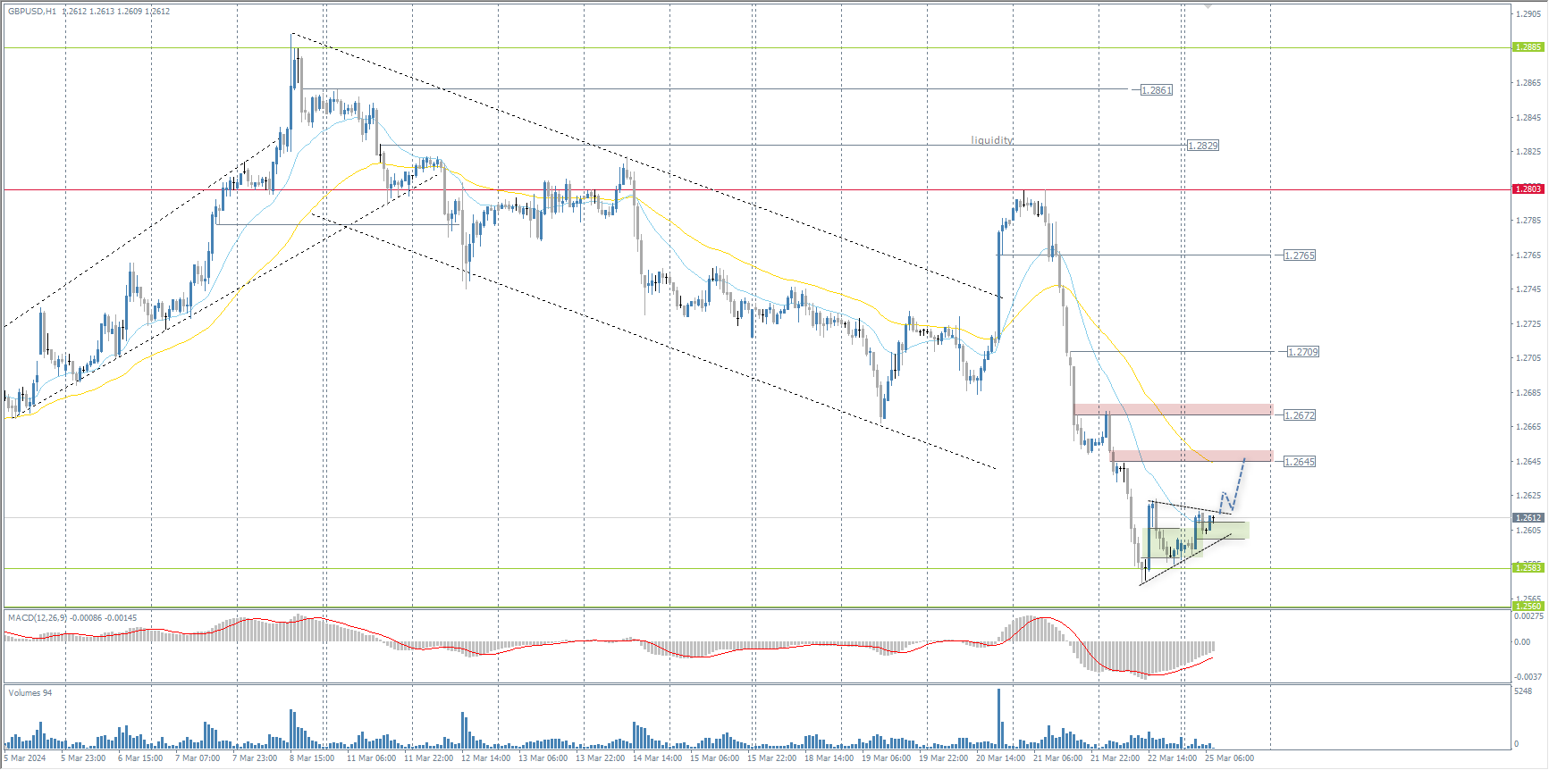 The GBP/USD currency pair