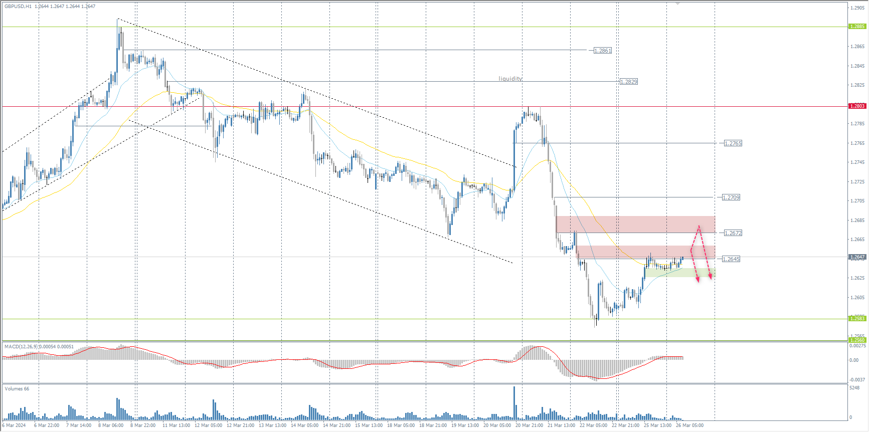  The GBP/USD currency pair 