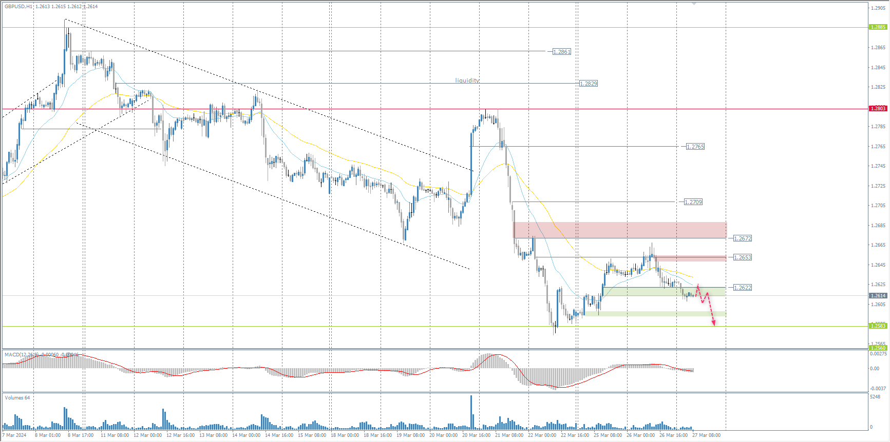 The GBP/USD currency pair