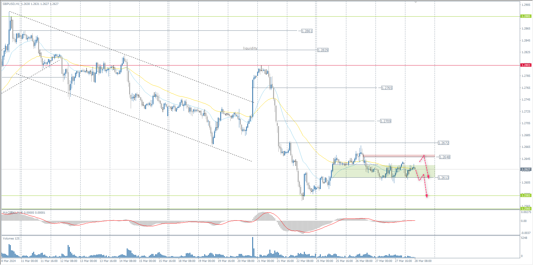 The GBP/USD currency pair