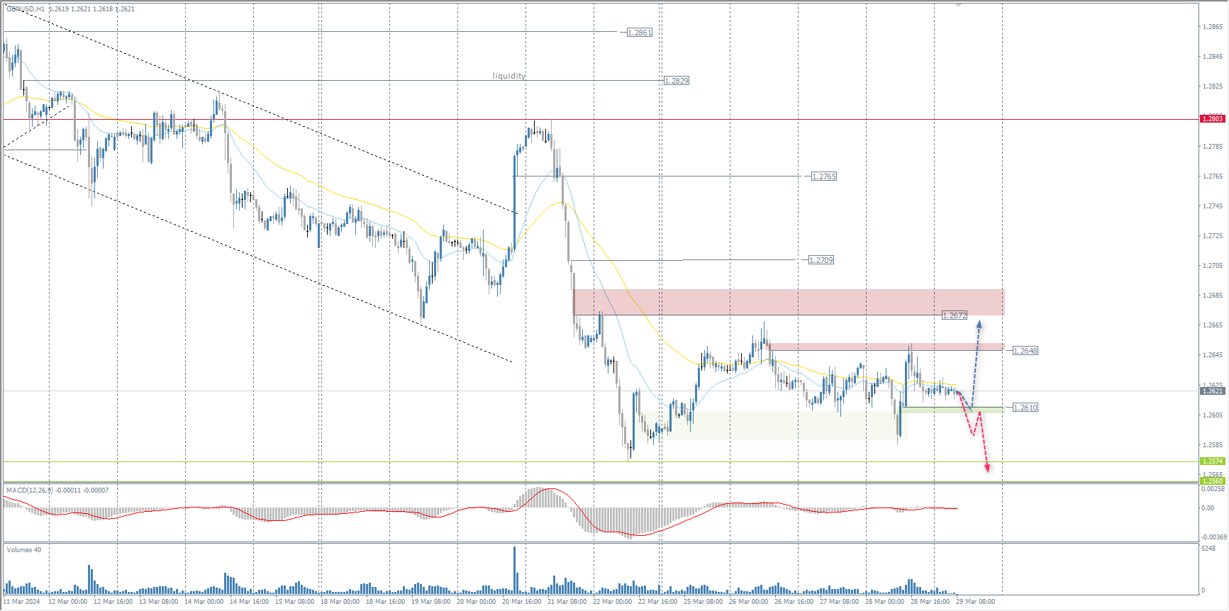 The GBP/USD currency pair