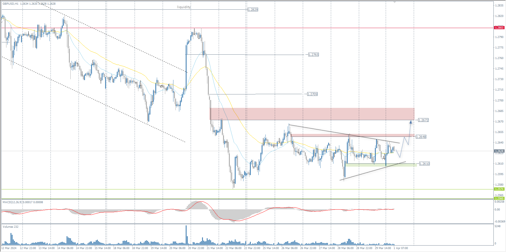The GBP/USD currency pair