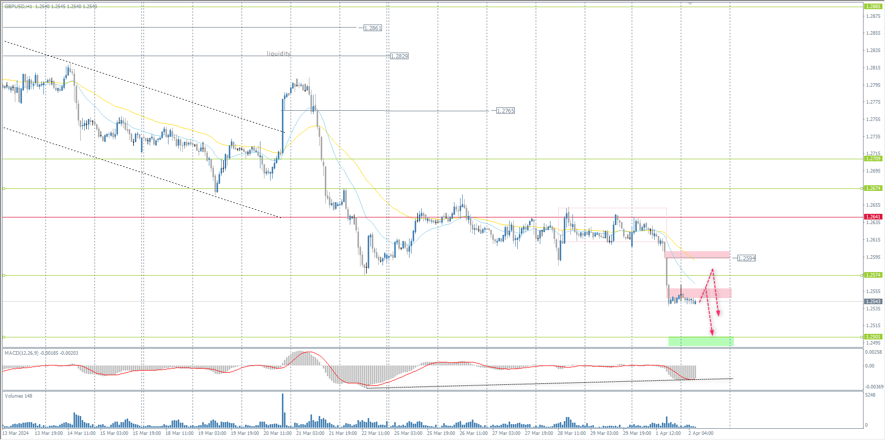 The GBP/USD currency pair