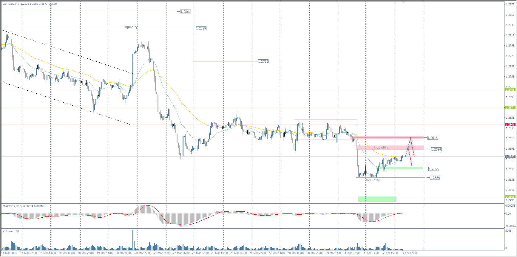 The GBP/USD currency pair