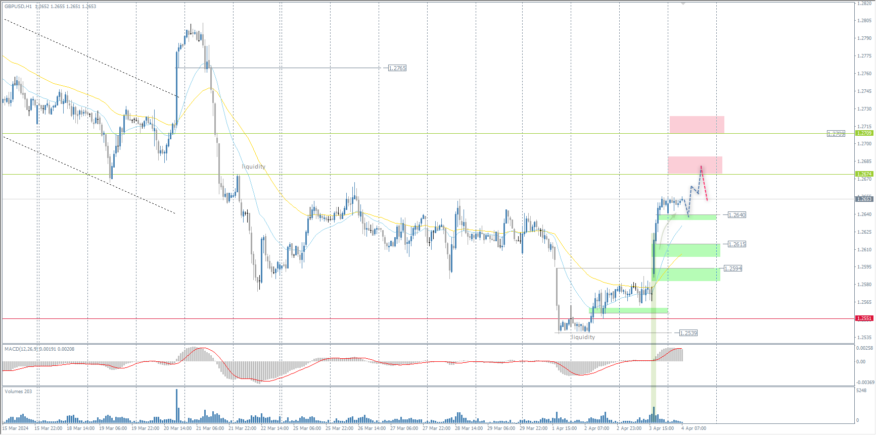 The GBP/USD currency pair