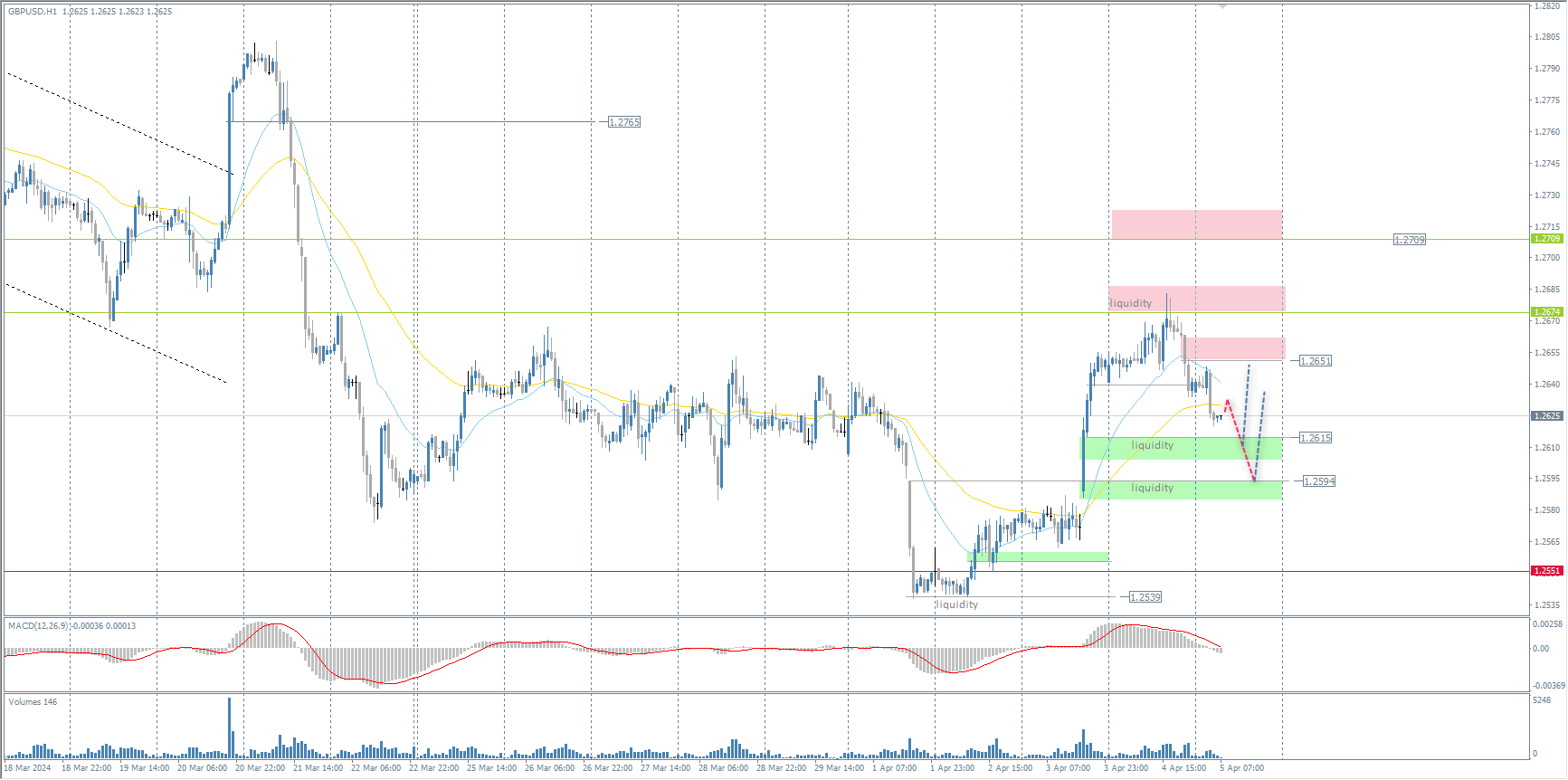 The GBP/USD currency pair