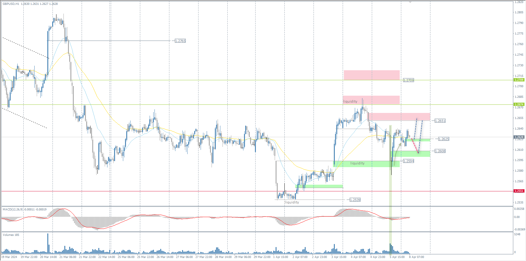 The GBP/USD currency pair