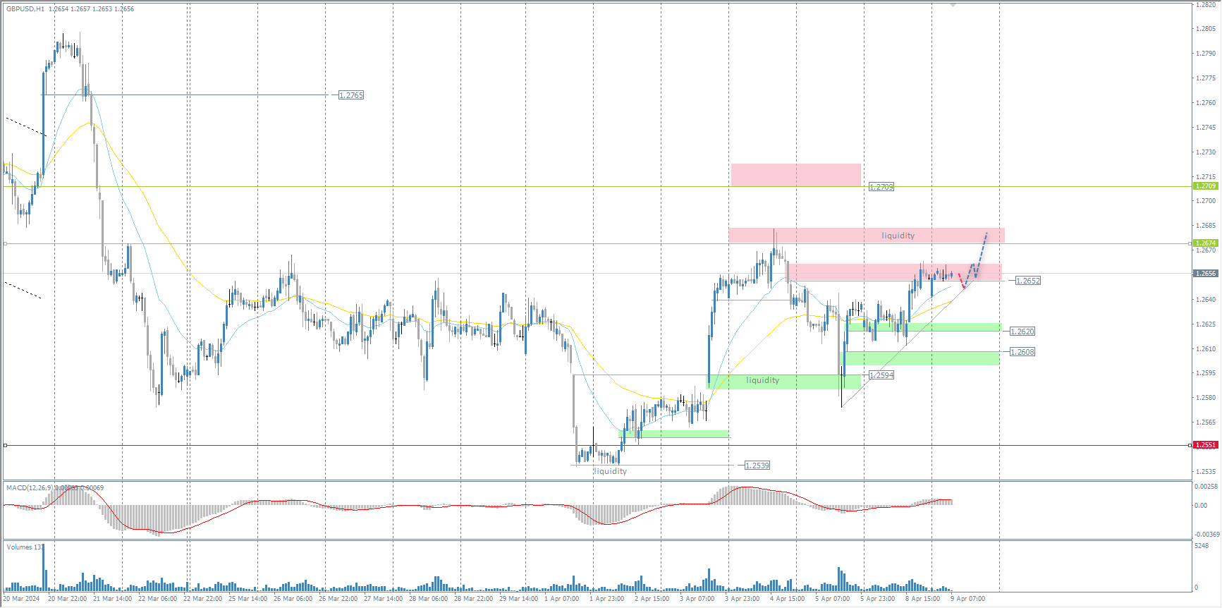 The GBP/USD currency pair