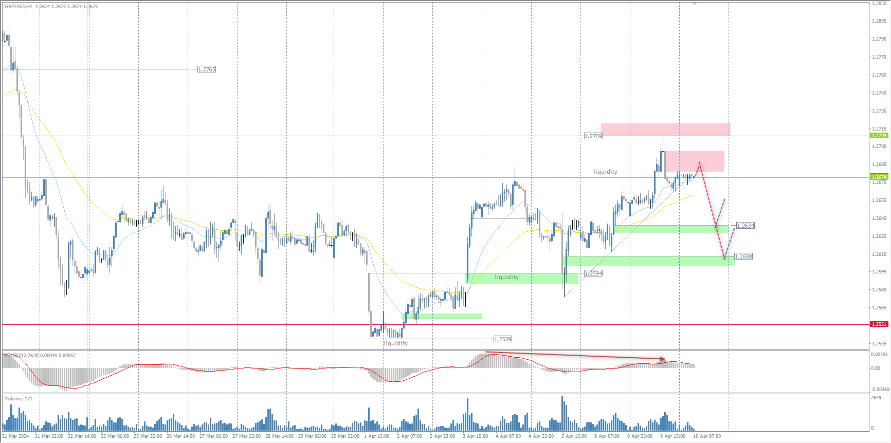 The GBP/USD currency pair
