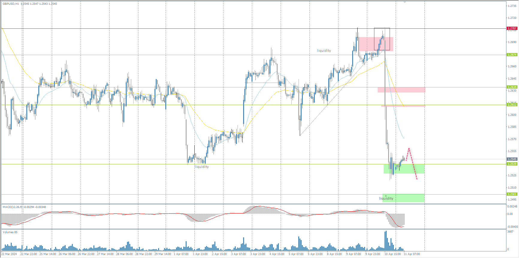 The GBP/USD currency pair