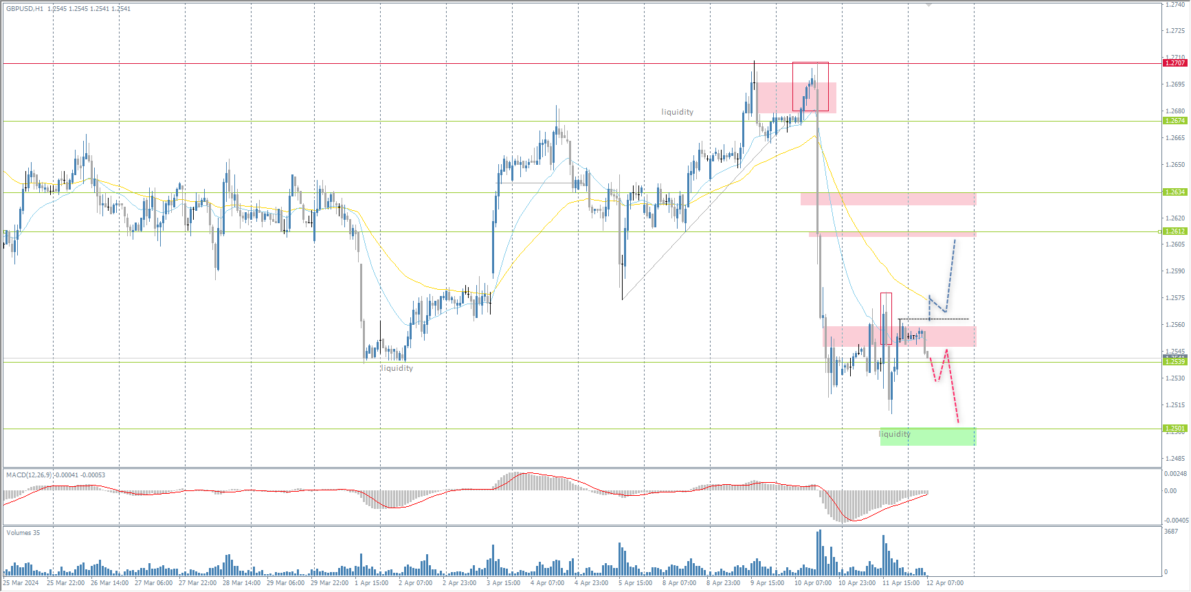 The GBP/USD currency pair