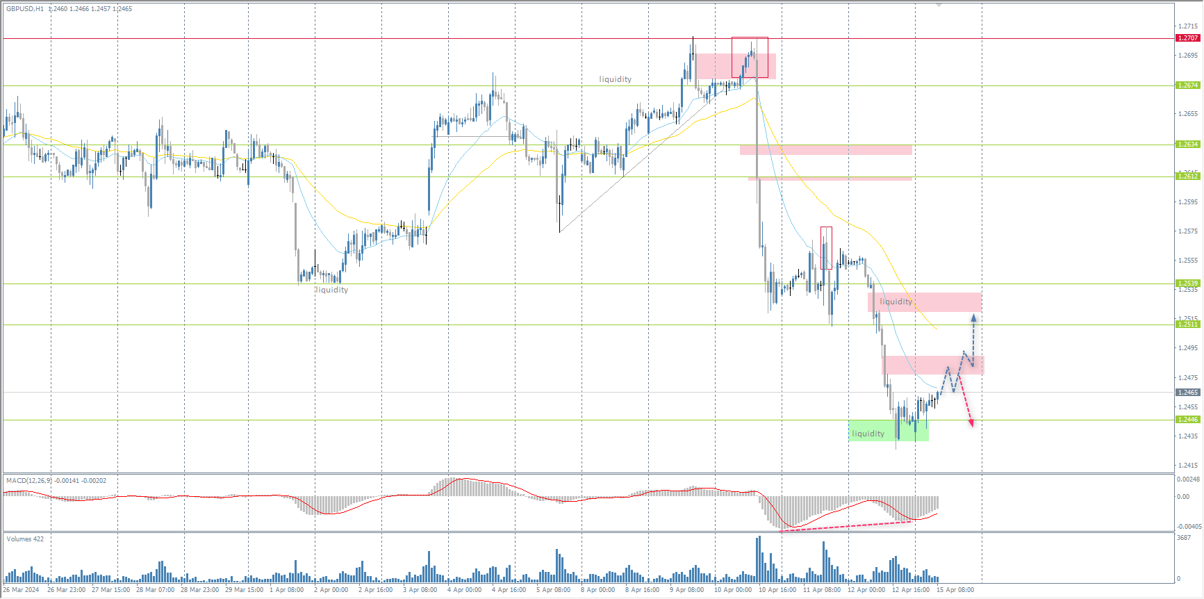 The GBP/USD currency pair