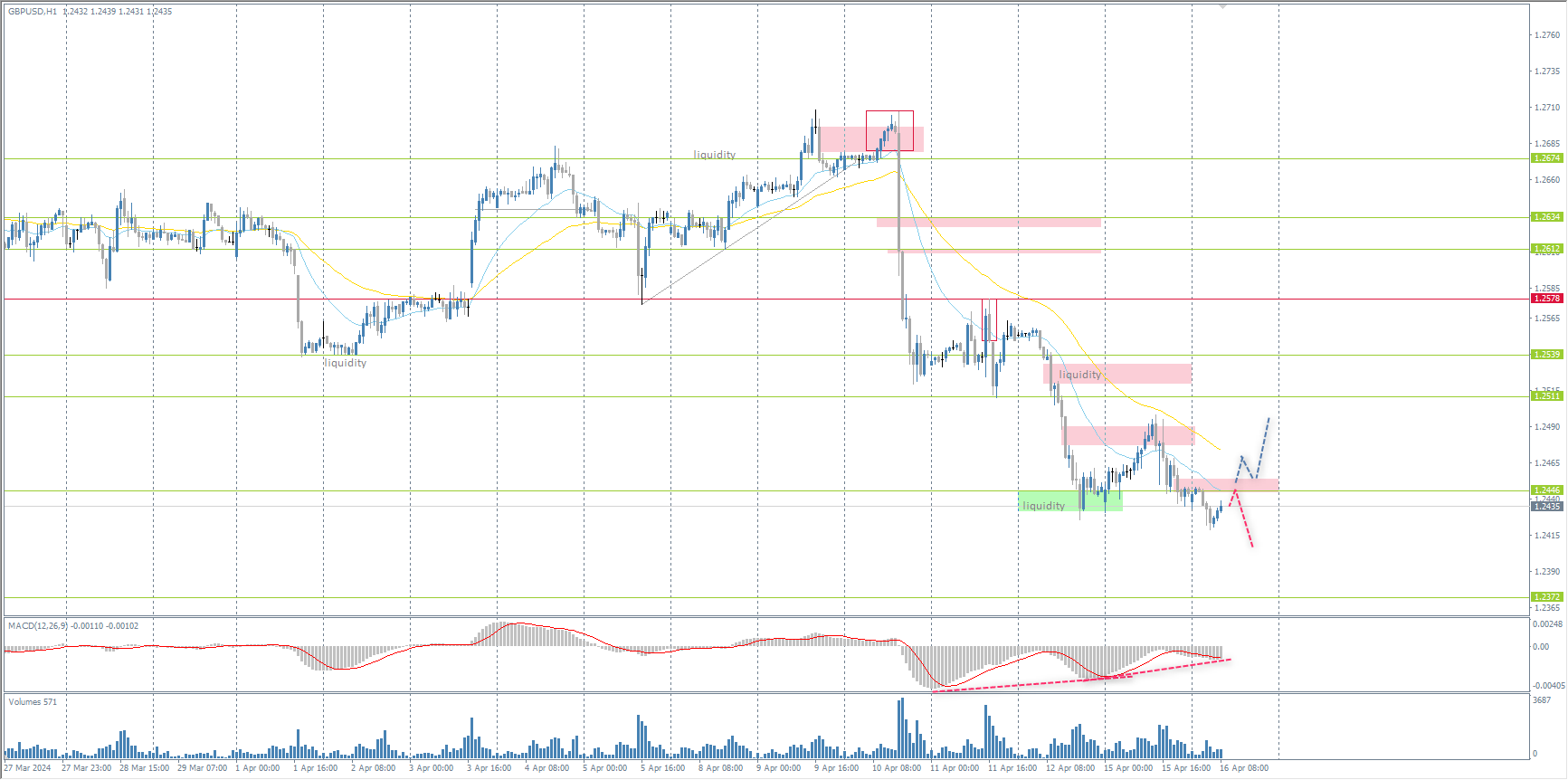 The GBP/USD currency pair