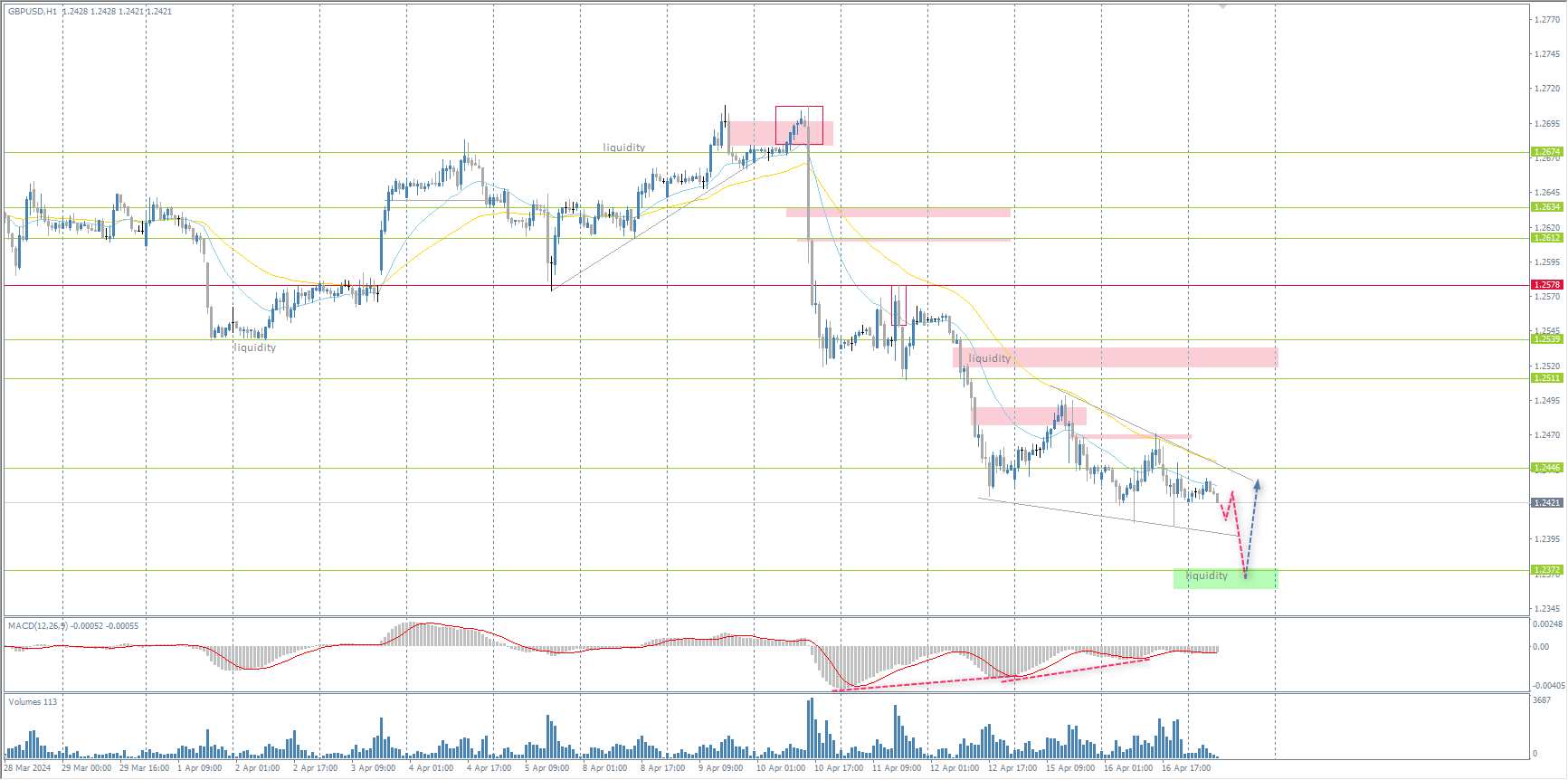 The GBP/USD currency pair