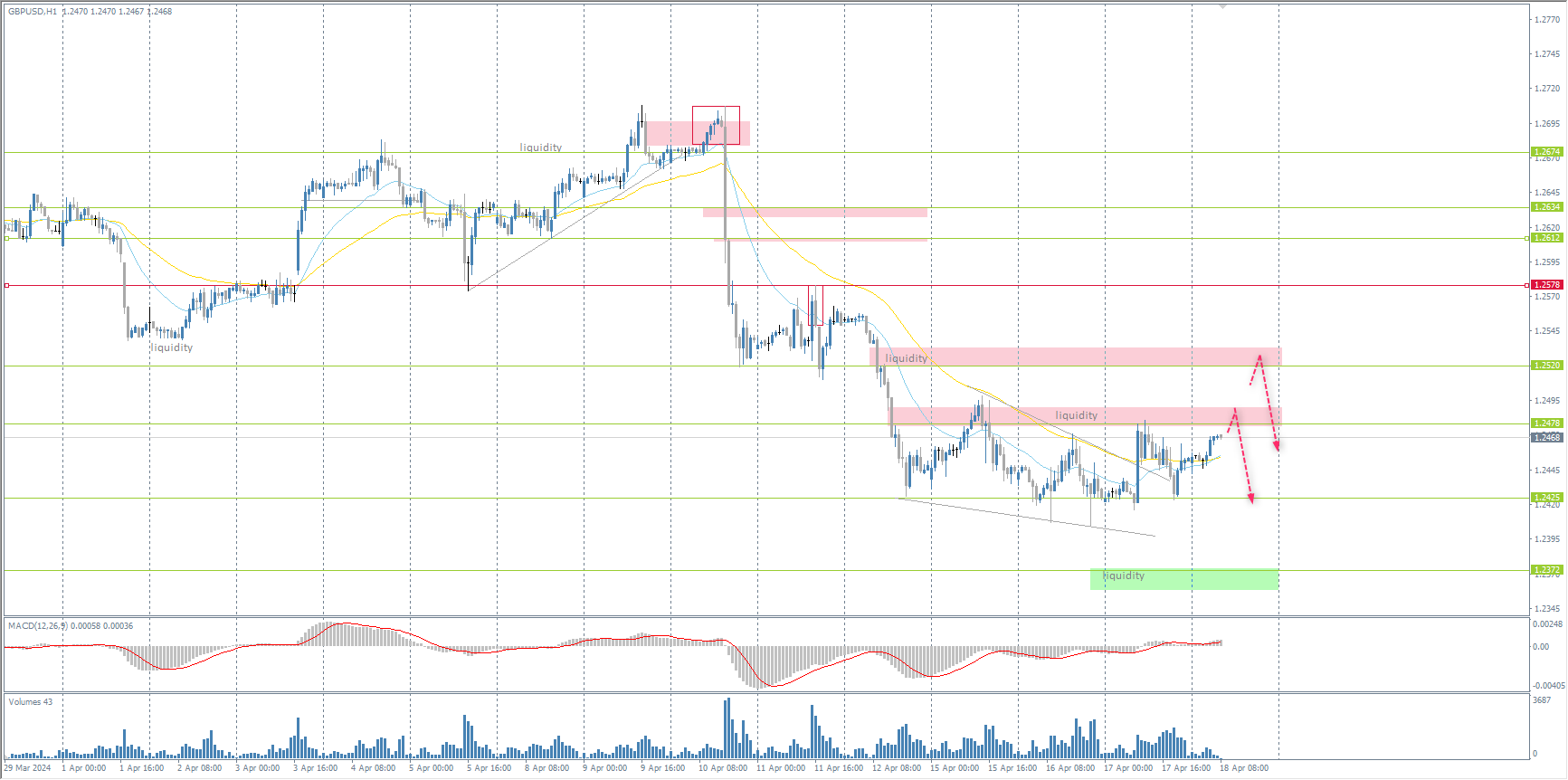 The GBP/USD currency pair
