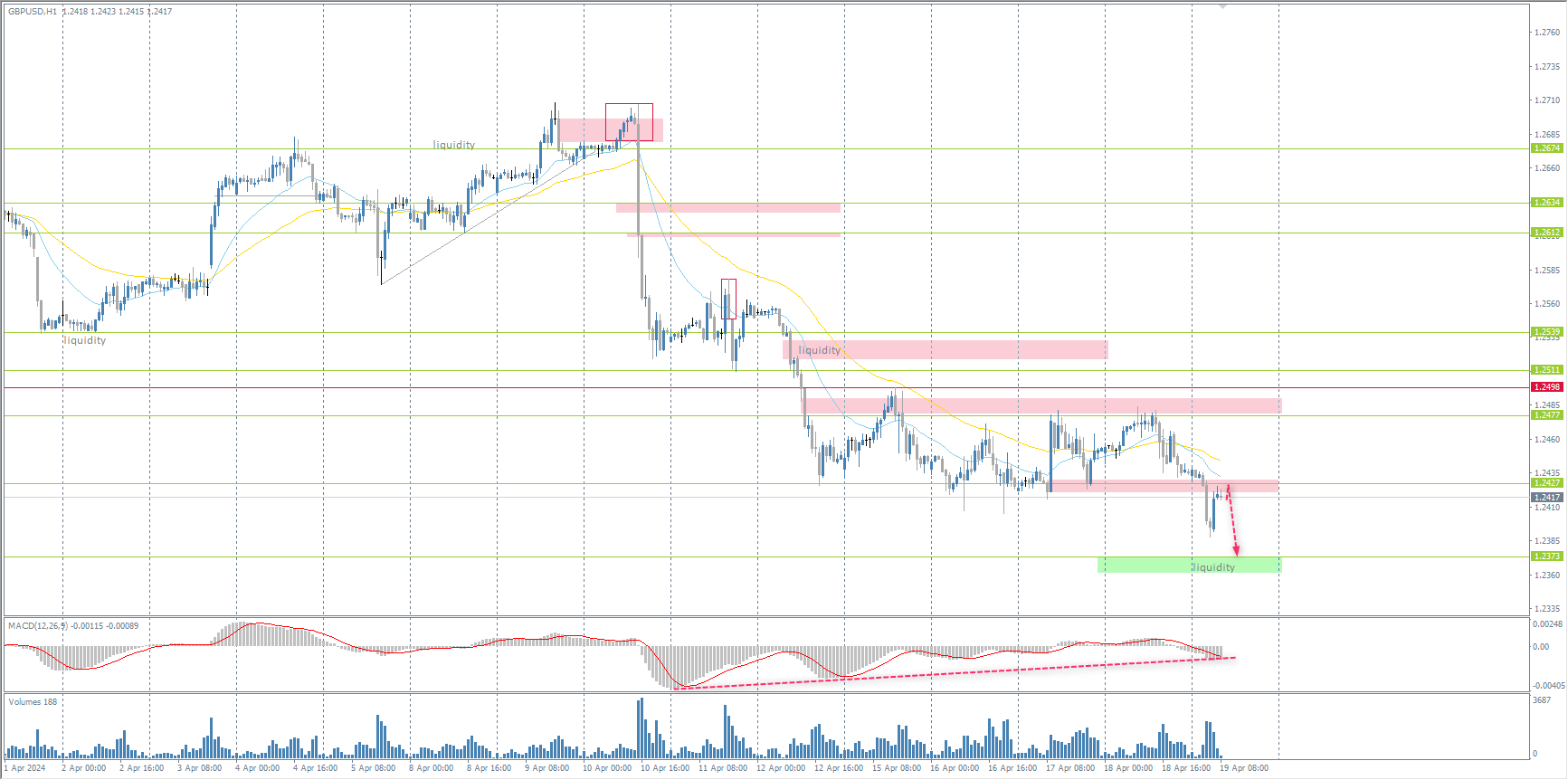 The GBP/USD currency pair