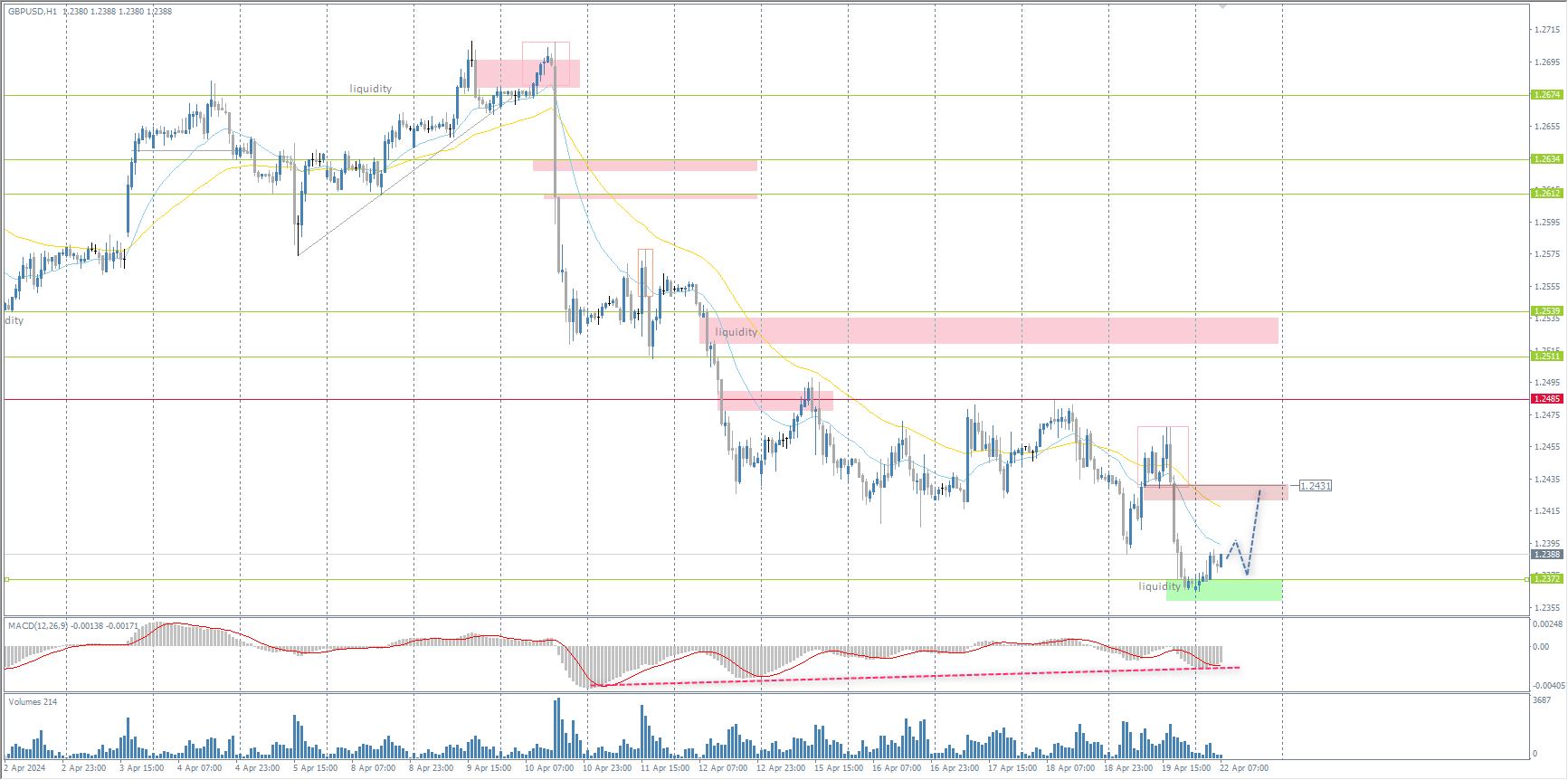 The GBP/USD currency pair