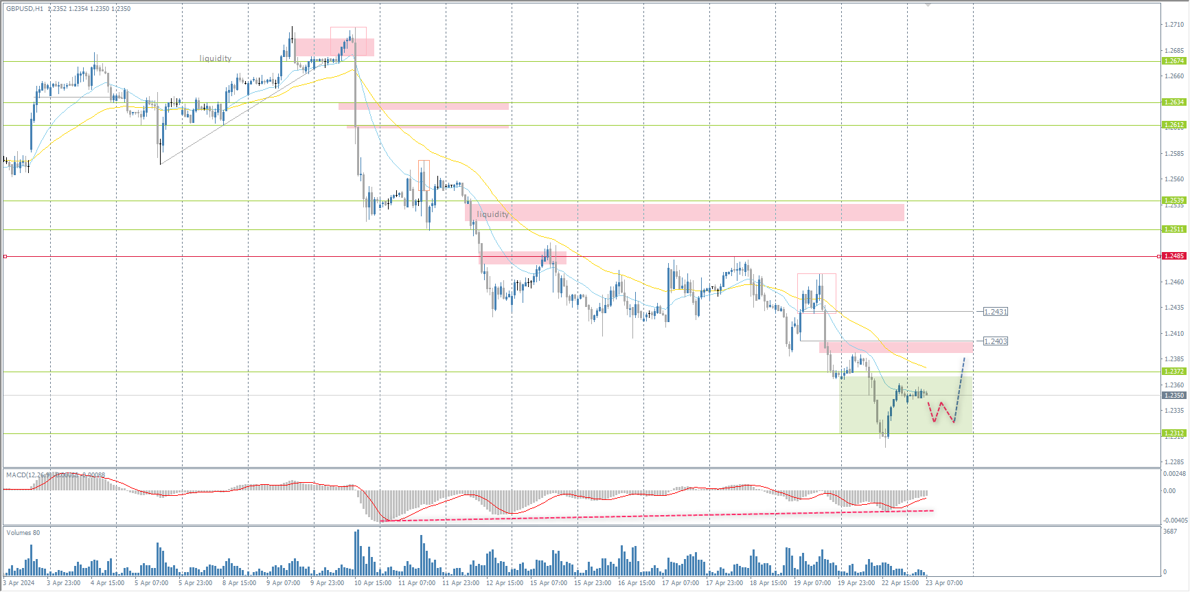 The GBP/USD currency pair