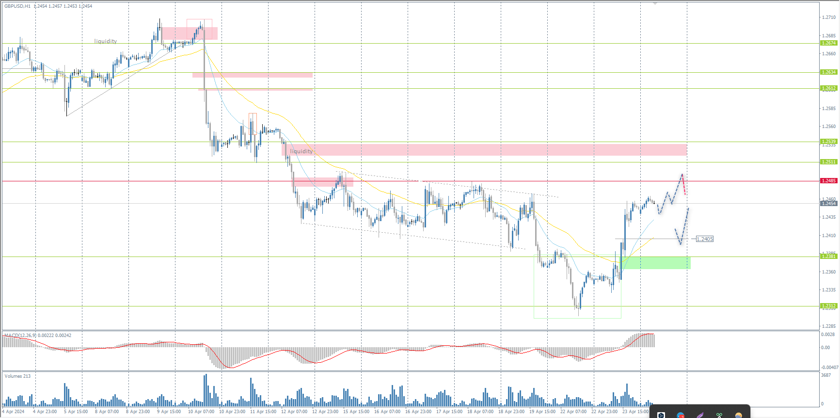 The GBP/USD currency pair