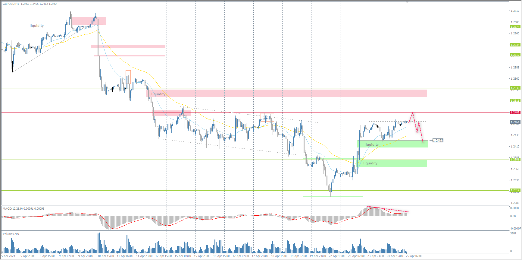 The GBP/USD currency pair