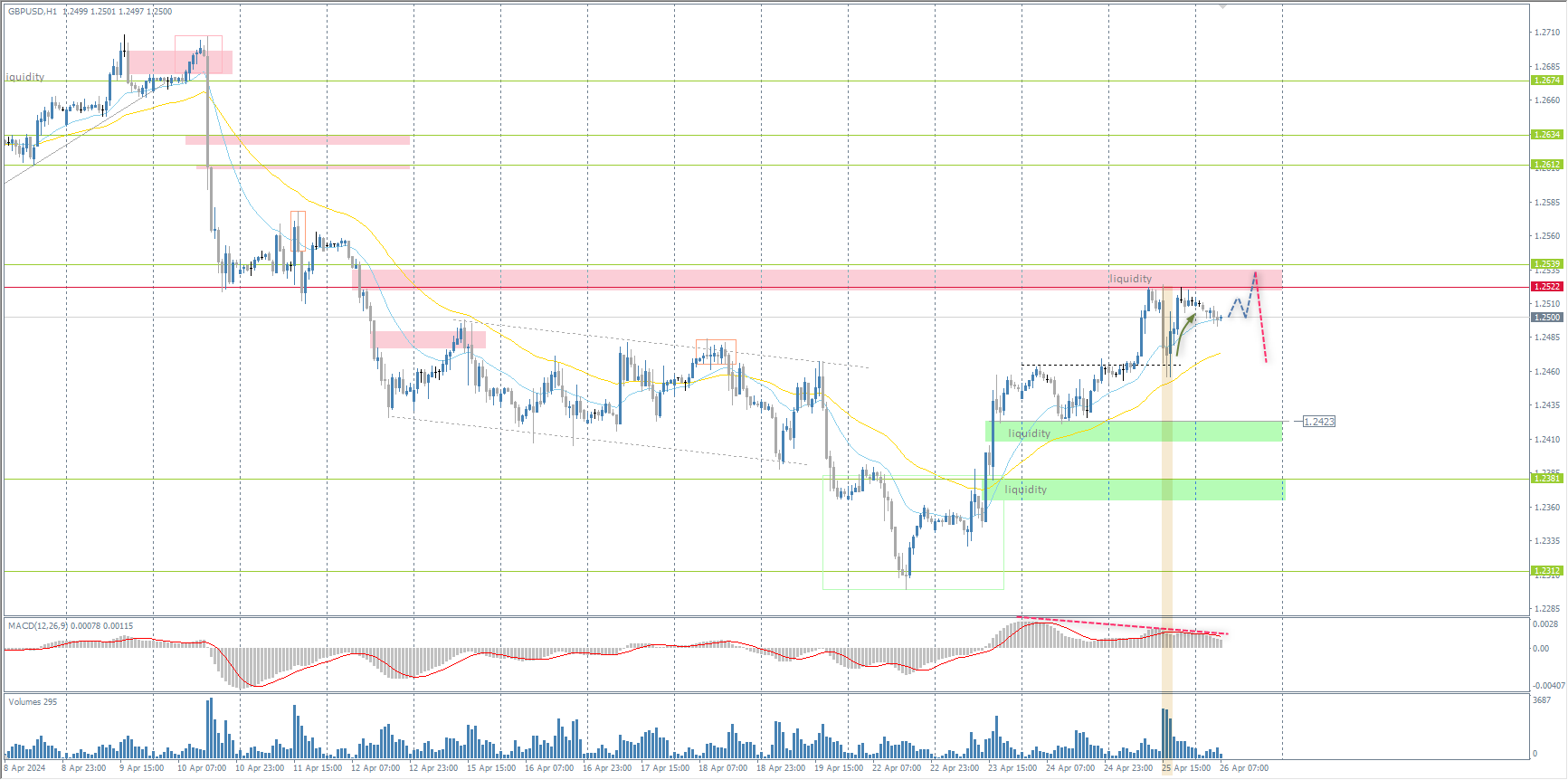 The GBP/USD currency pair