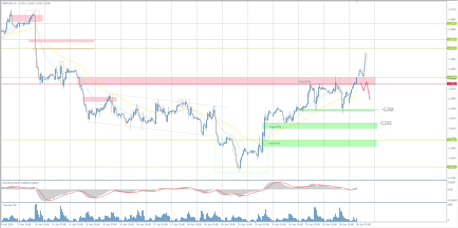 The GBP/USD currency pair