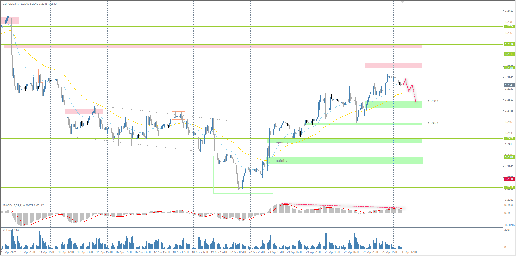 The GBP/USD currency pair