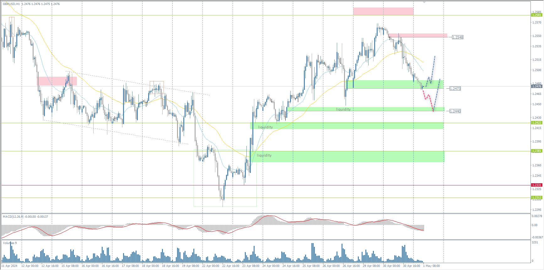 The GBP/USD currency pair