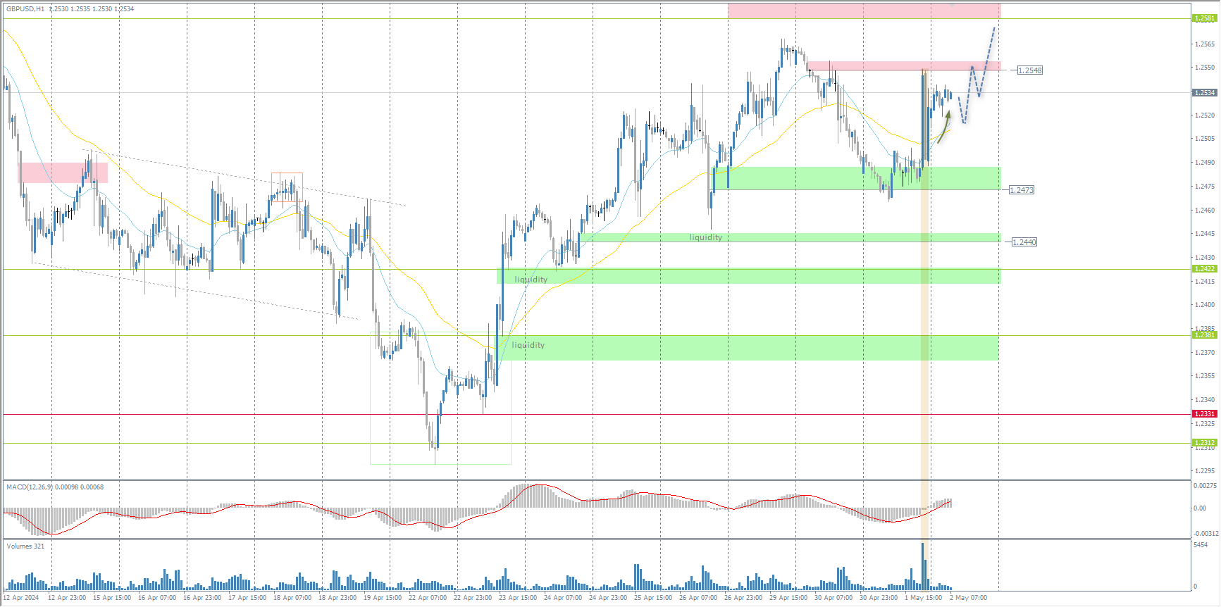 The GBP/USD currency pair