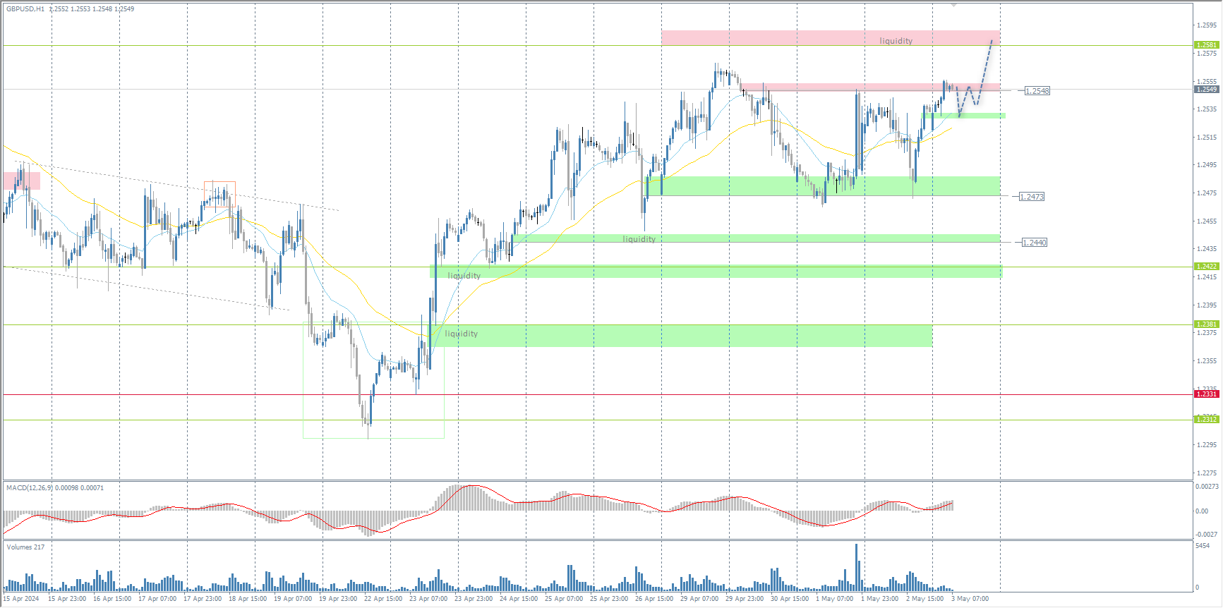 The GBP/USD currency pair