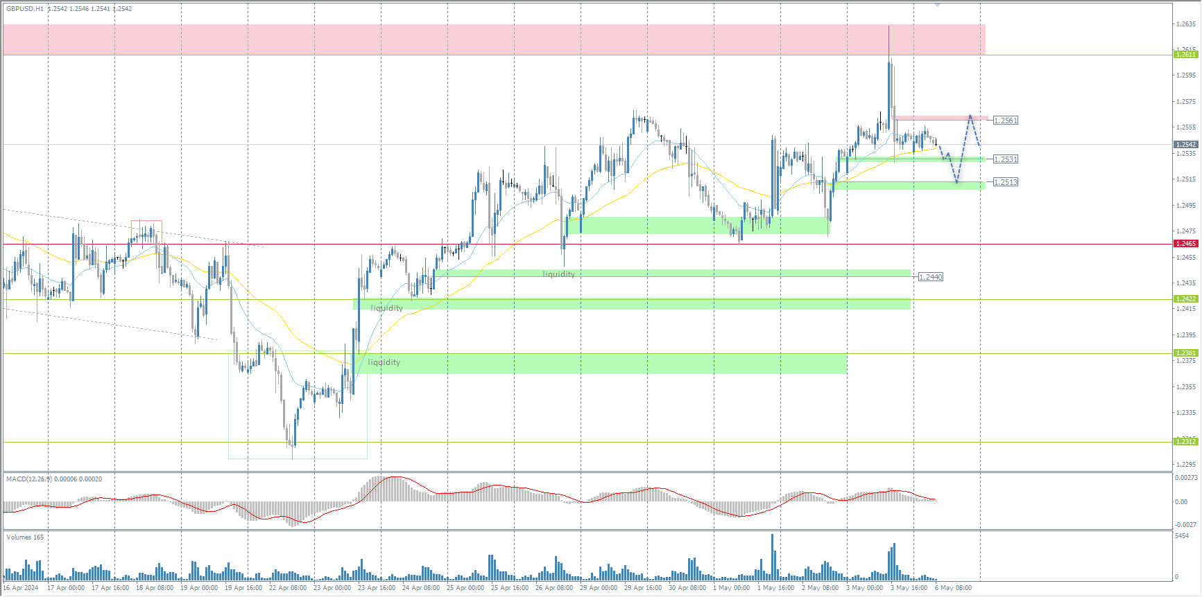 The GBP/USD currency pair