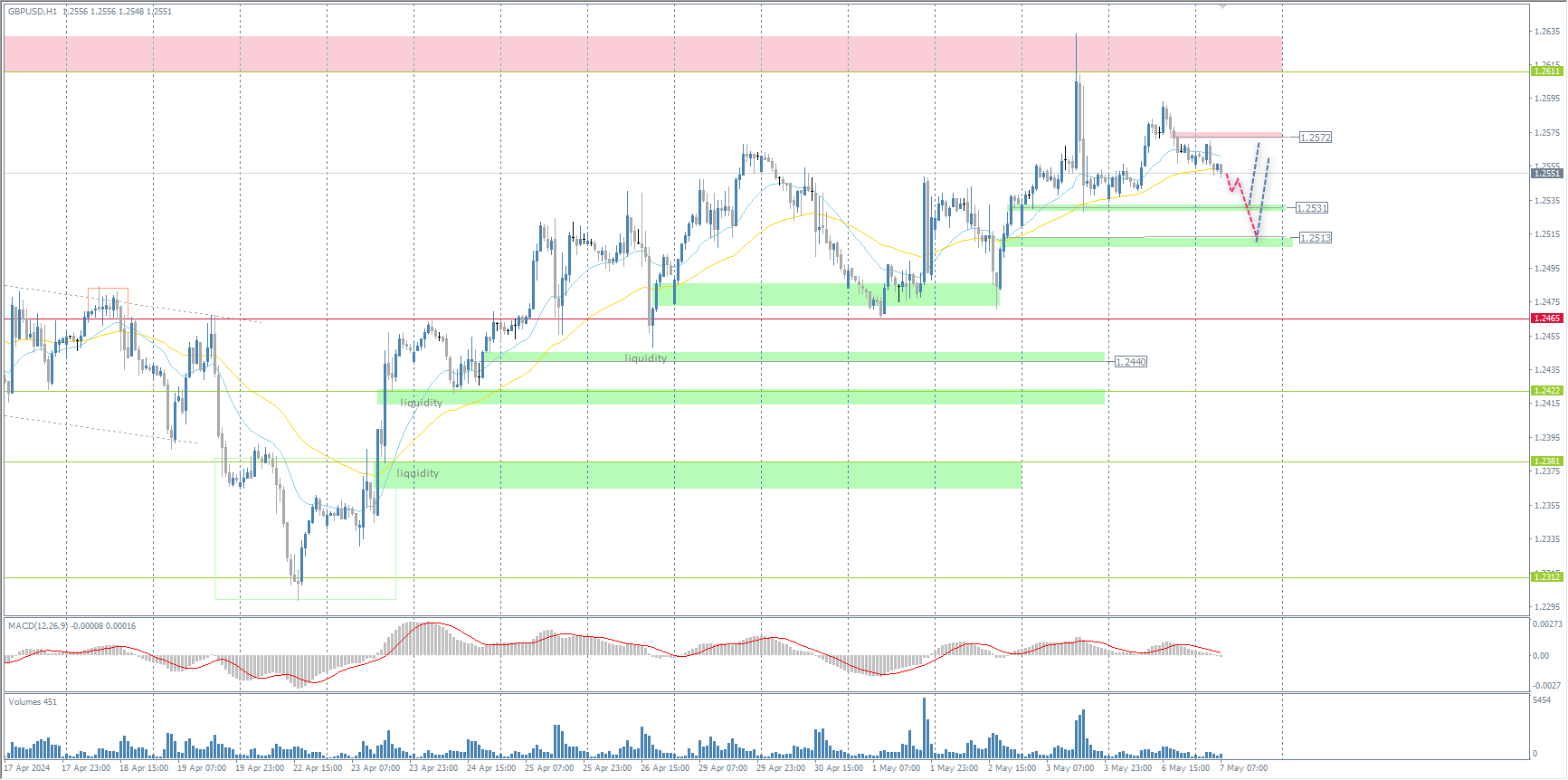 The GBP/USD currency pair