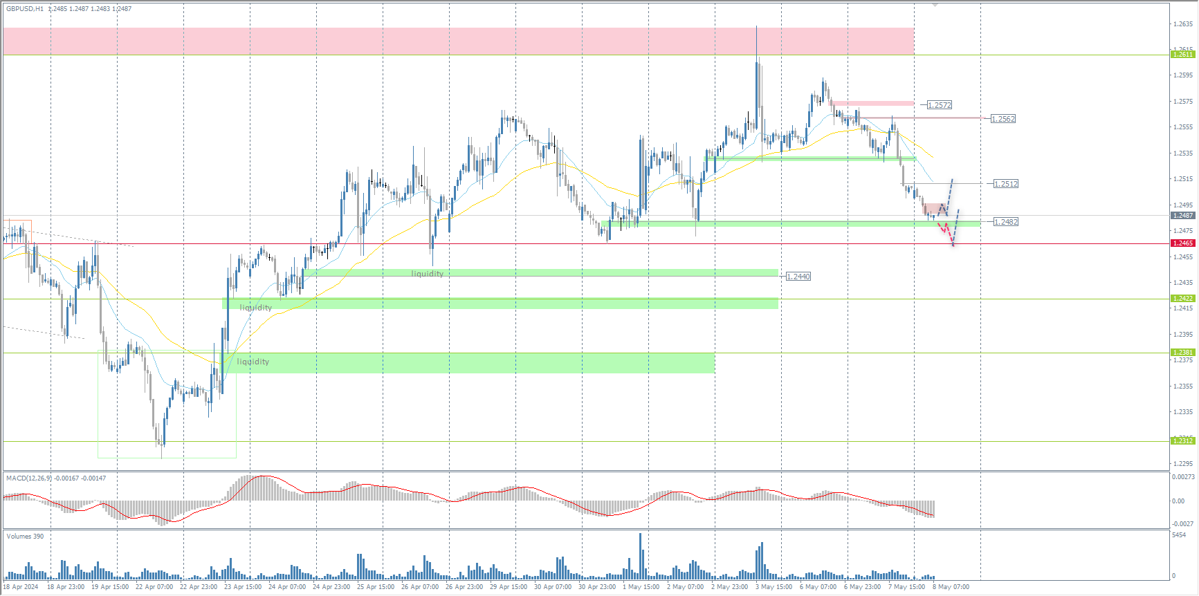 The GBP/USD currency pair