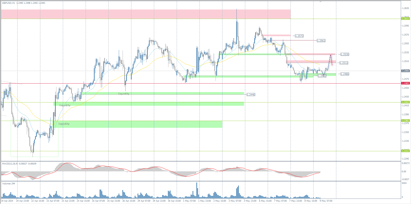 The GBP/USD currency pair