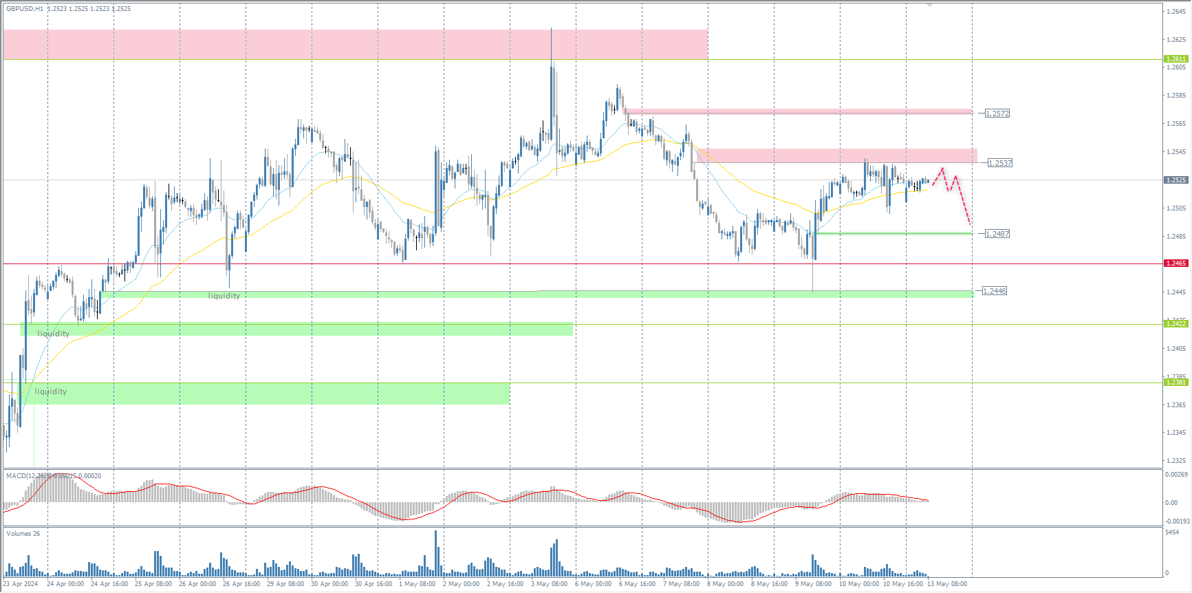 The GBP/USD currency pair