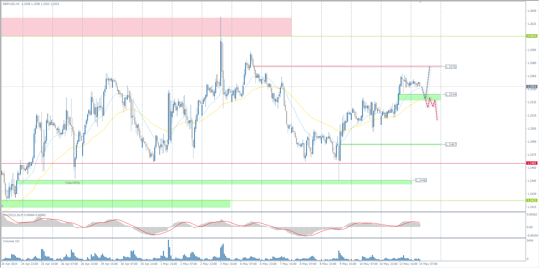 The GBP/USD currency pair