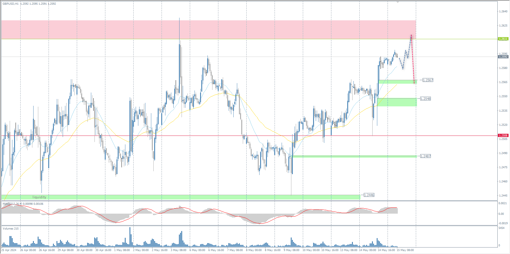 The GBP/USD currency pair