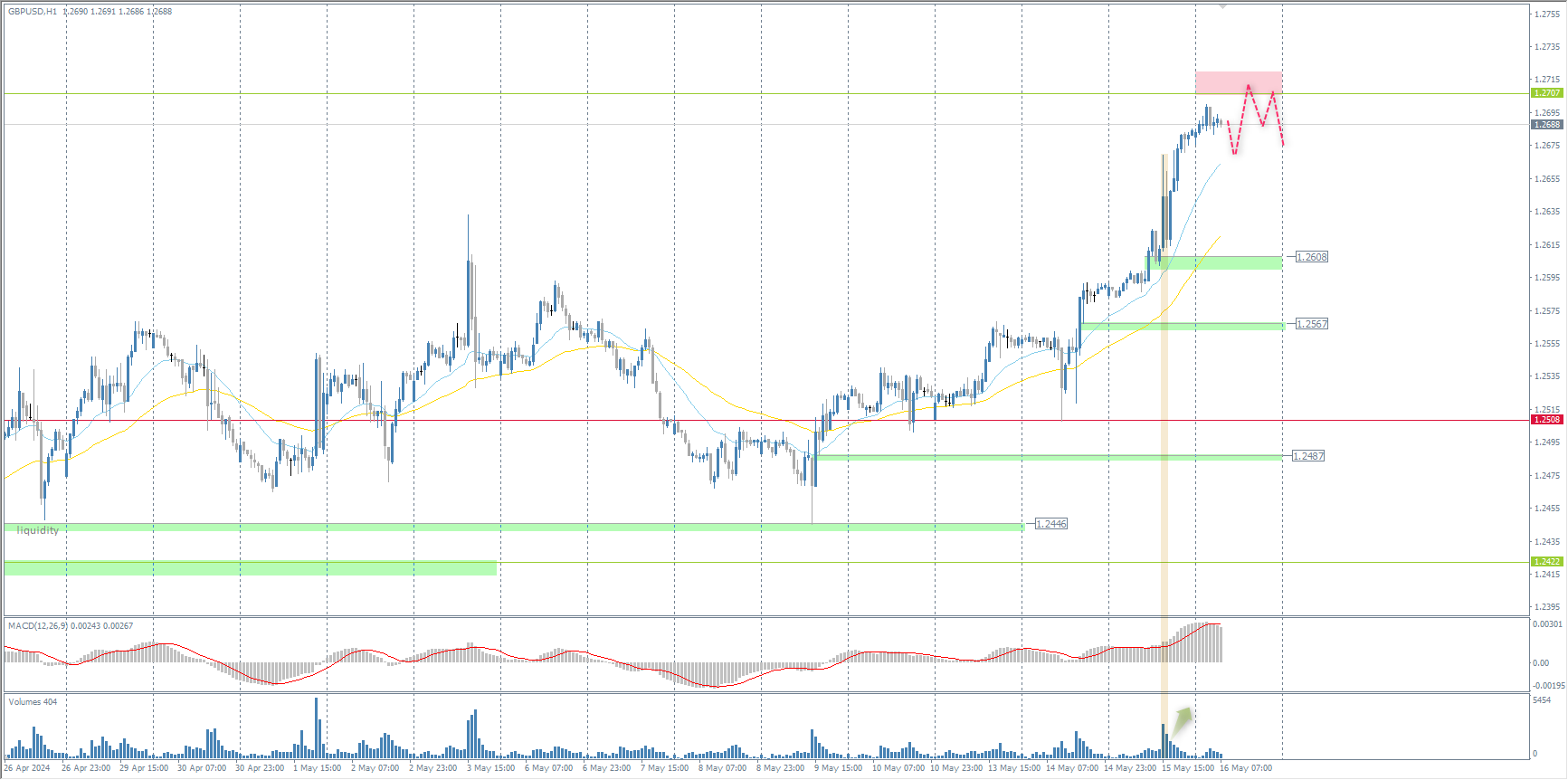 The GBP/USD currency pair