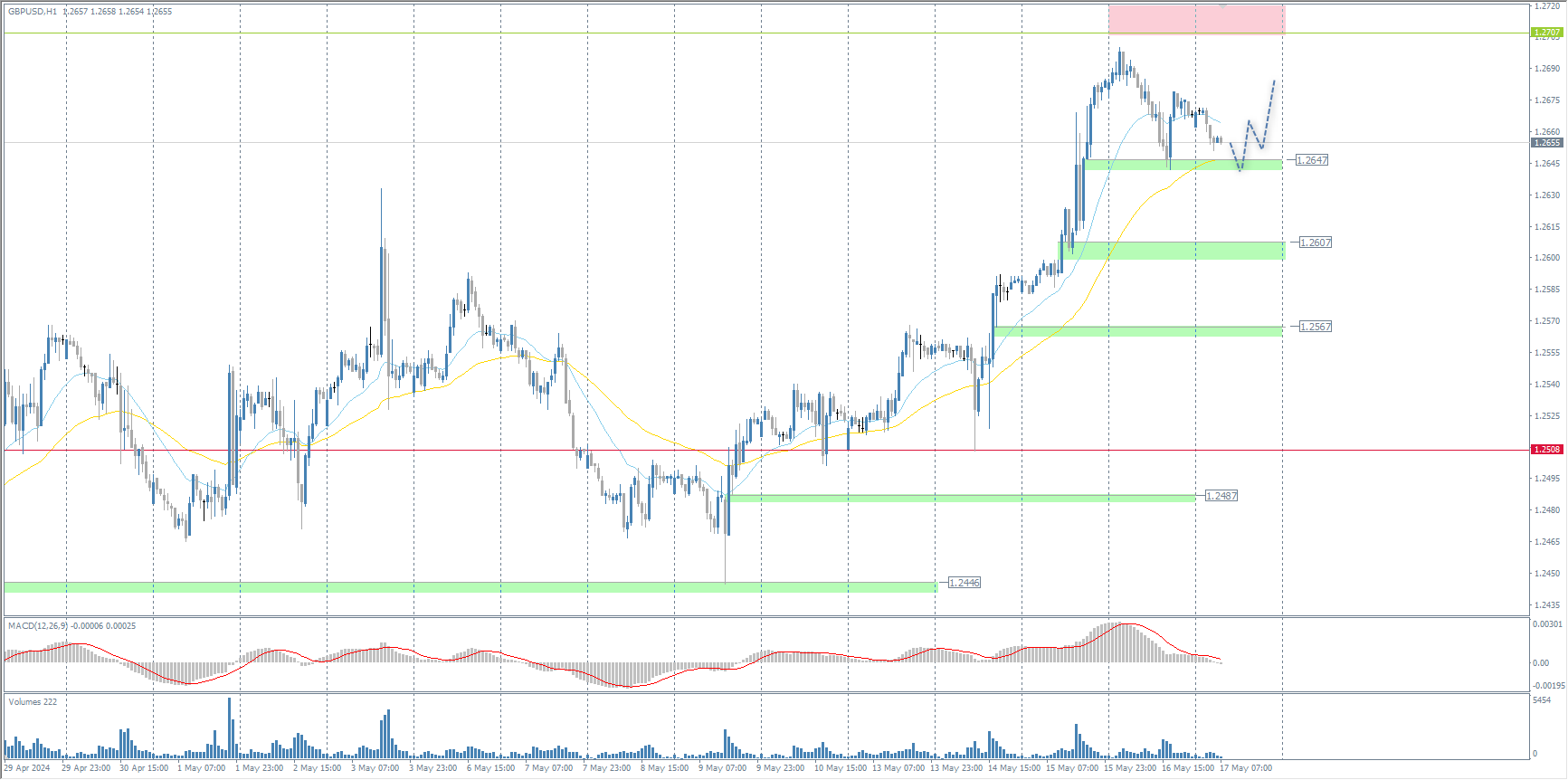 The GBP/USD currency pair
