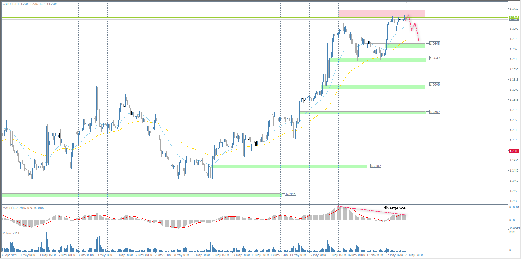 The GBP/USD currency pair